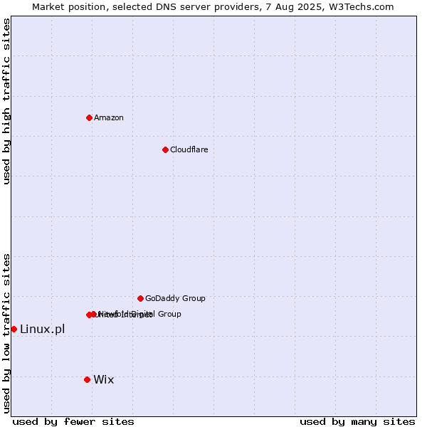 Market position of Wix vs. Linux.pl