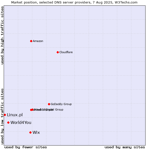 Market position of Wix vs. World4You vs. Linux.pl