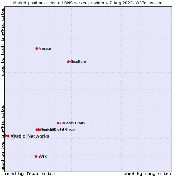 Market position of Wix vs. Xtudio Networks vs. Linux.pl