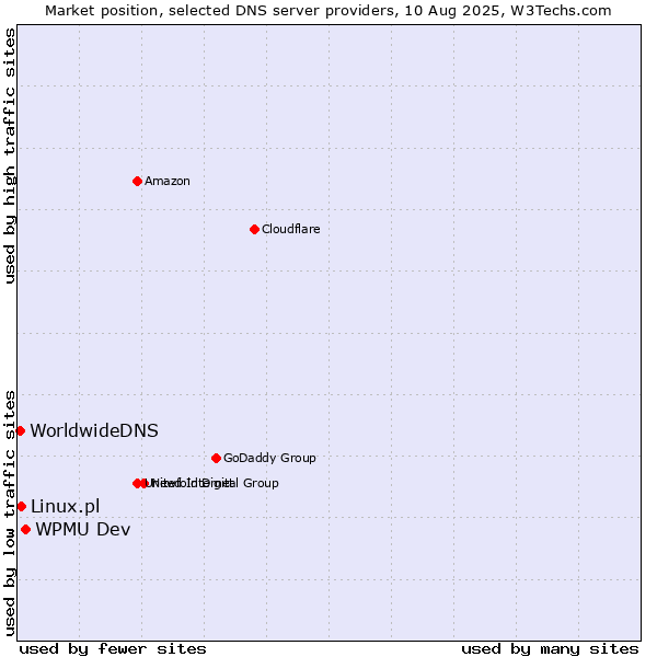Market position of WPMU Dev vs. Linux.pl vs. WorldwideDNS