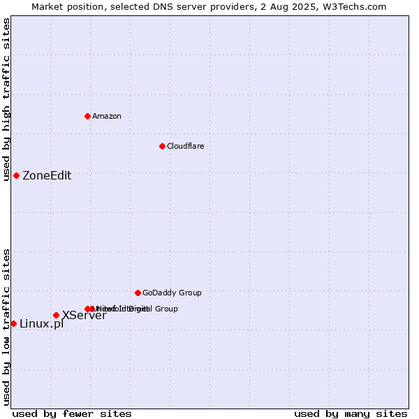 Market position of XServer vs. ZoneEdit vs. Linux.pl