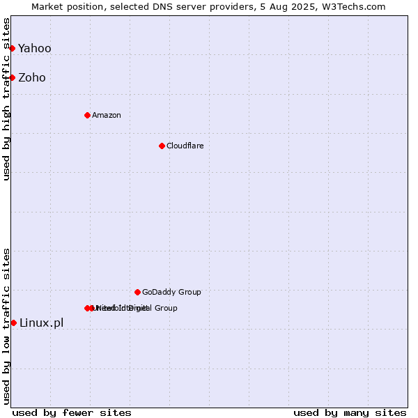Market position of Linux.pl vs. Yahoo vs. Zoho