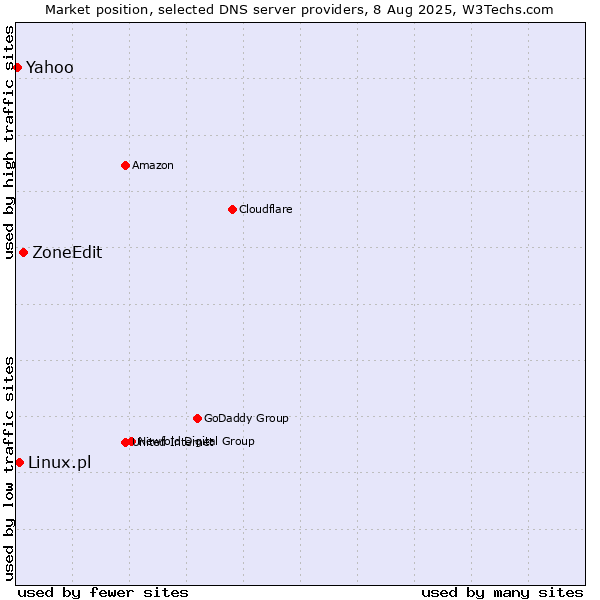 Market position of ZoneEdit vs. Linux.pl vs. Yahoo