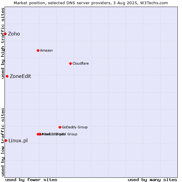 Market position of ZoneEdit vs. Linux.pl vs. Zoho