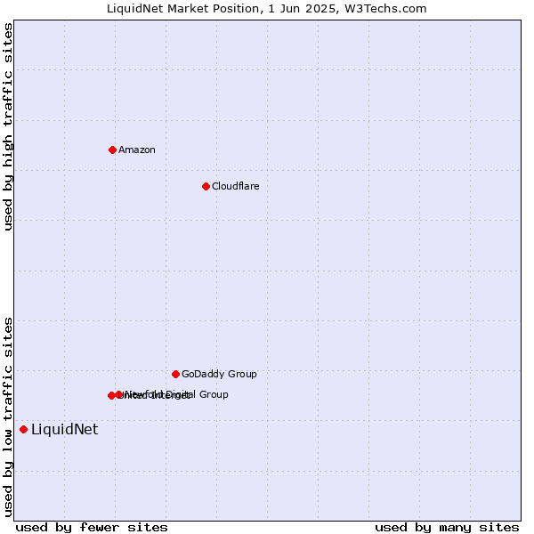 Market position of LiquidNet