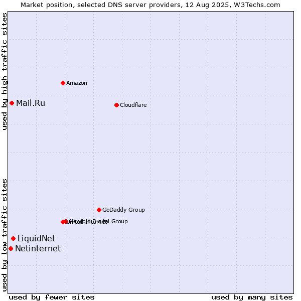 Market position of LiquidNet vs. Mail.Ru vs. Netinternet