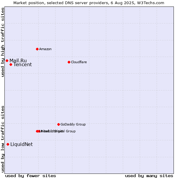 Market position of Tencent vs. LiquidNet vs. Mail.Ru