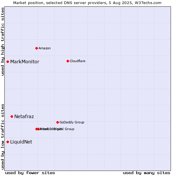 Market position of Netafraz vs. MarkMonitor vs. LiquidNet