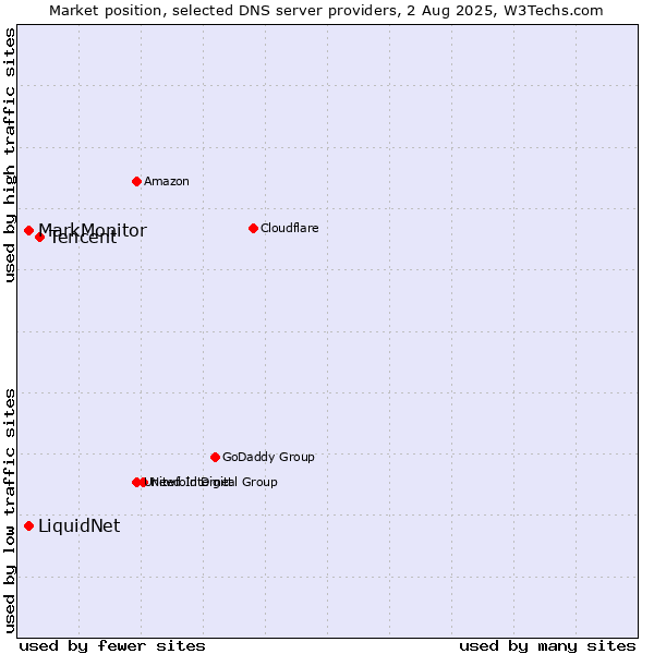 Market position of Tencent vs. MarkMonitor vs. LiquidNet