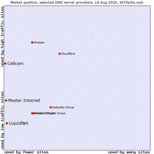 Market position of LiquidNet vs. Master Internet vs. Cellcom