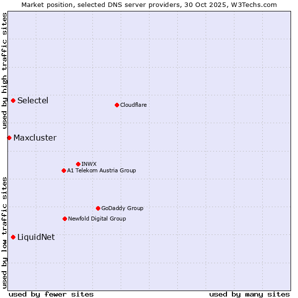 Market position of Selectel vs. LiquidNet vs. Maxcluster