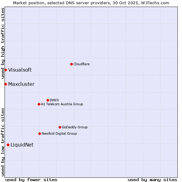 Market position of LiquidNet vs. Maxcluster vs. Visualsoft