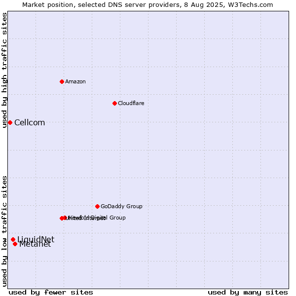 Market position of Metanet vs. LiquidNet vs. Cellcom