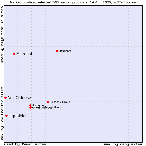 Market position of Microsoft vs. LiquidNet vs. Net Chinese