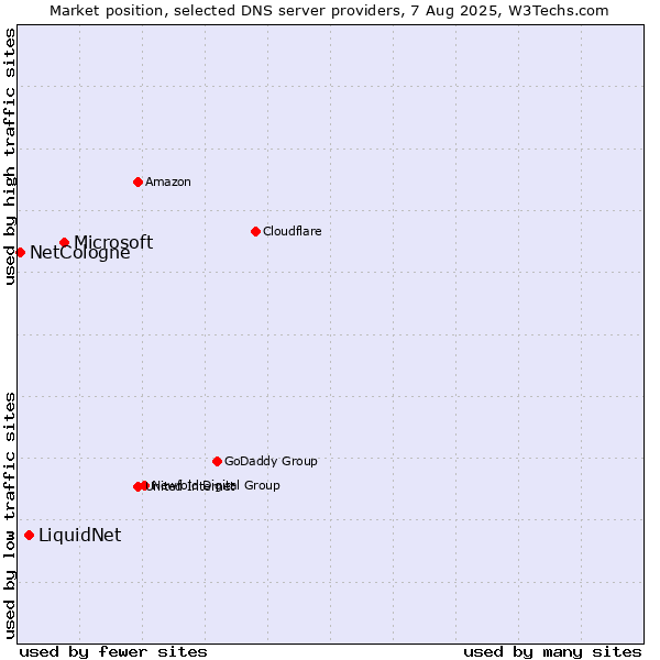 Market position of Microsoft vs. LiquidNet vs. NetCologne