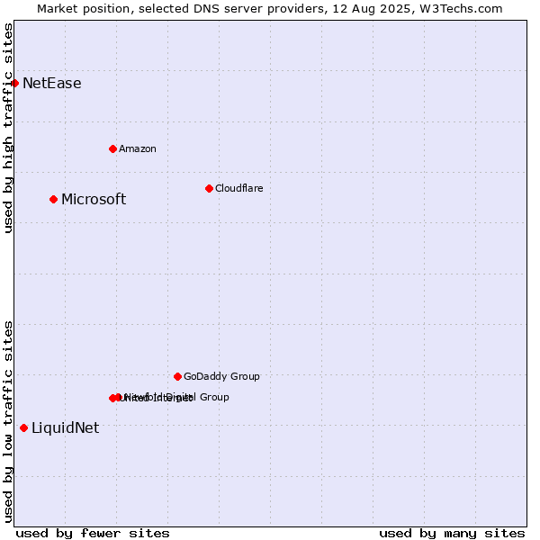 Market position of Microsoft vs. LiquidNet vs. NetEase