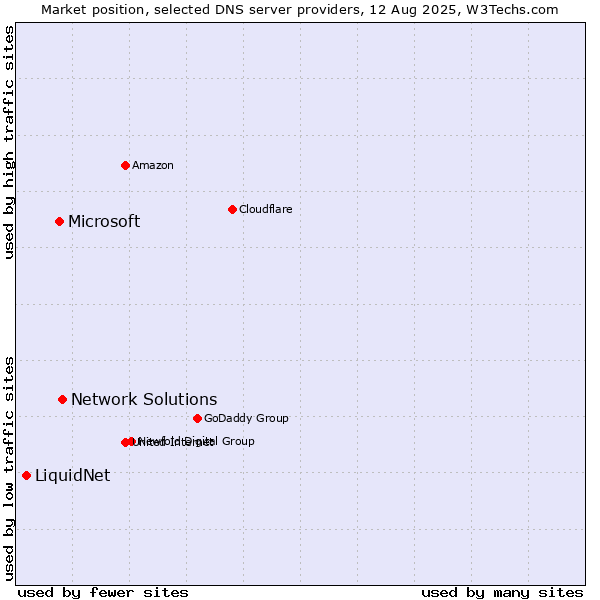 Market position of Network Solutions vs. Microsoft vs. LiquidNet