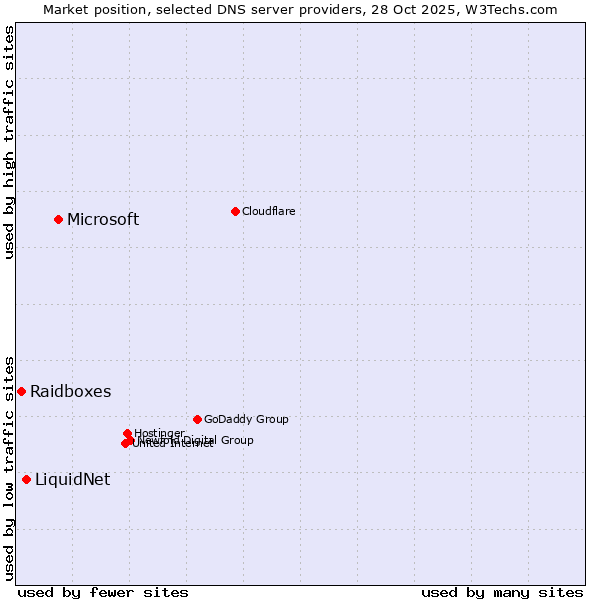 Market position of Microsoft vs. LiquidNet vs. Raidboxes