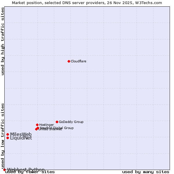 Market position of LiquidNet vs. MilesWeb vs. Webhost Python