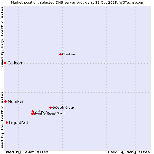 Market position of LiquidNet vs. Moniker vs. Cellcom
