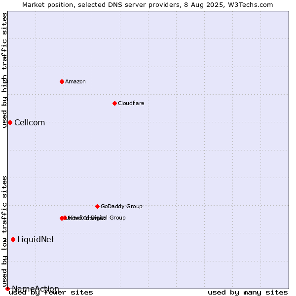 Market position of LiquidNet vs. Cellcom vs. NameAction