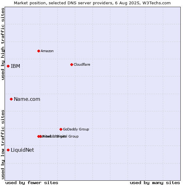 Market position of Name.com vs. LiquidNet vs. IBM