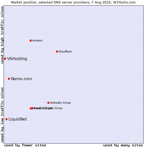 Market position of Name.com vs. LiquidNet vs. VSHosting