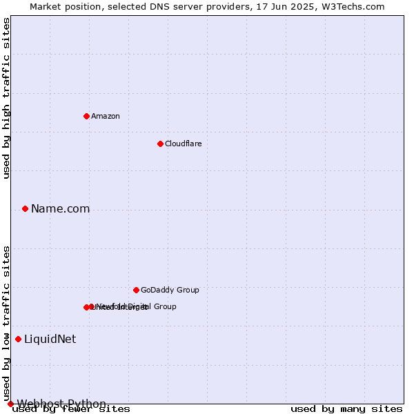 Market position of Name.com vs. LiquidNet vs. Webhost Python