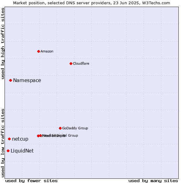 Market position of Namespace vs. netcup vs. LiquidNet