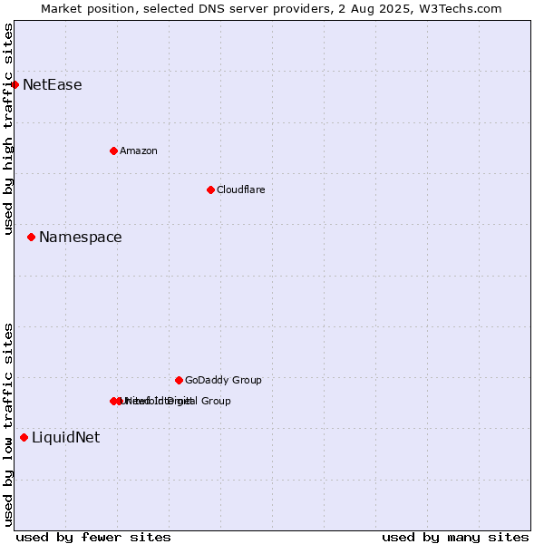 Market position of Namespace vs. LiquidNet vs. NetEase