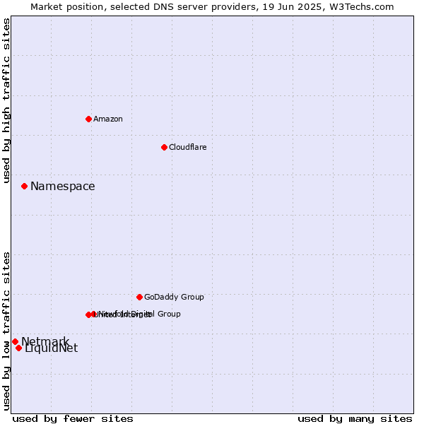 Market position of Namespace vs. LiquidNet vs. Netmark