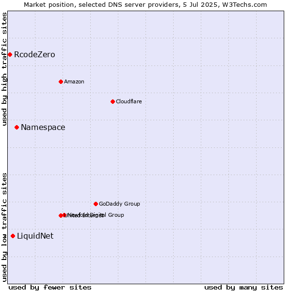 Market position of Namespace vs. LiquidNet vs. RcodeZero