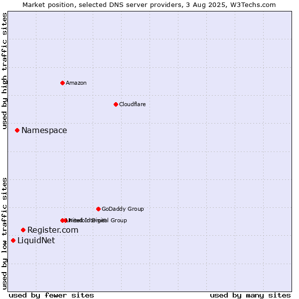 Market position of Register.com vs. Namespace vs. LiquidNet