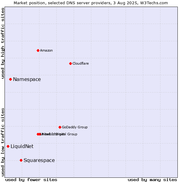 Market position of Squarespace vs. Namespace vs. LiquidNet