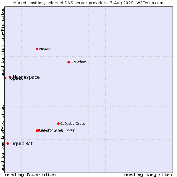Market position of Namespace vs. LiquidNet vs. Topsec