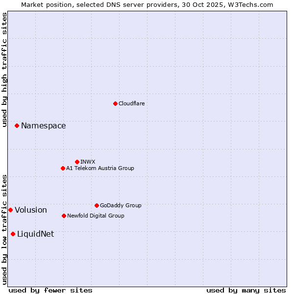 Market position of Namespace vs. LiquidNet vs. Volusion
