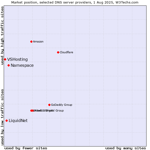 Market position of Namespace vs. LiquidNet vs. VSHosting