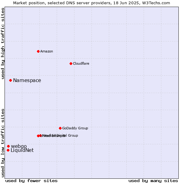 Market position of Namespace vs. webgo vs. LiquidNet