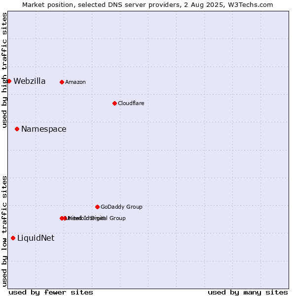 Market position of Namespace vs. LiquidNet vs. Webzilla