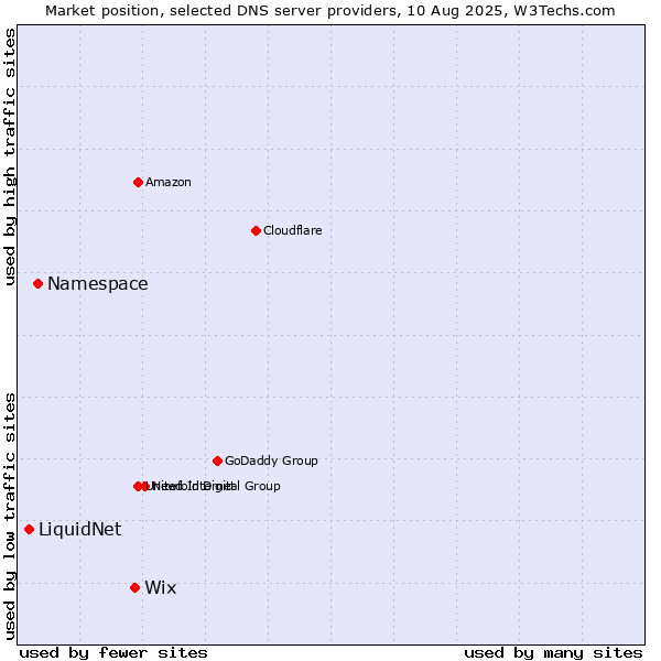Market position of Wix vs. Namespace vs. LiquidNet