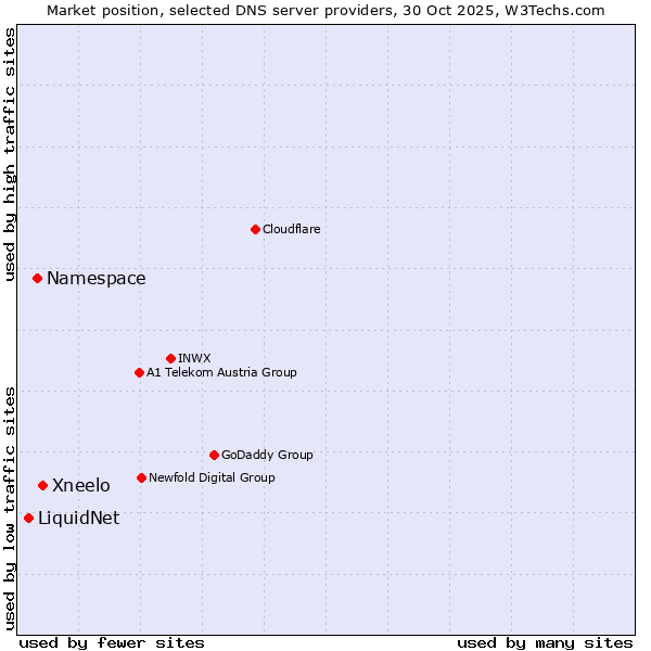 Market position of Xneelo vs. Namespace vs. LiquidNet