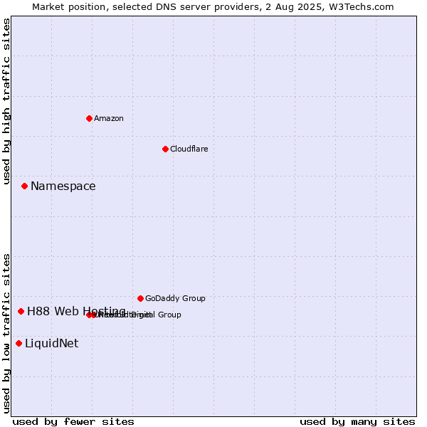 Market position of Namespace vs. H88 Web Hosting vs. LiquidNet