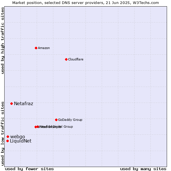 Market position of Netafraz vs. webgo vs. LiquidNet