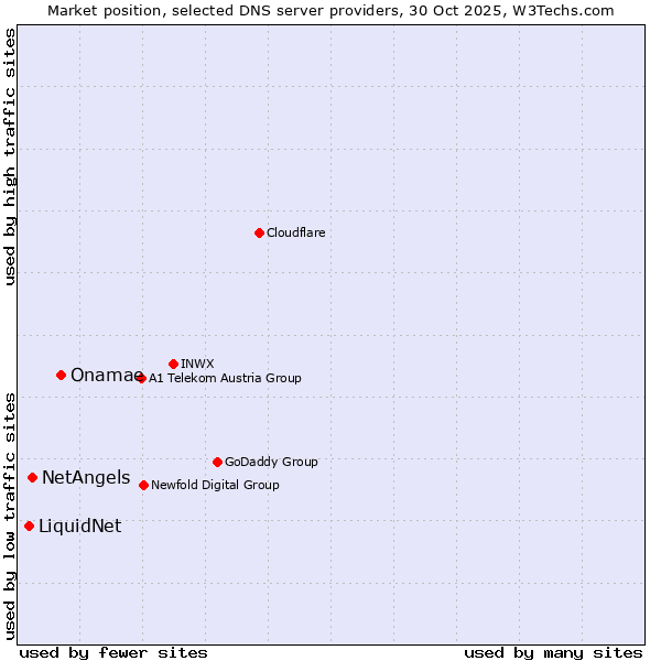 Market position of Onamae vs. NetAngels vs. LiquidNet