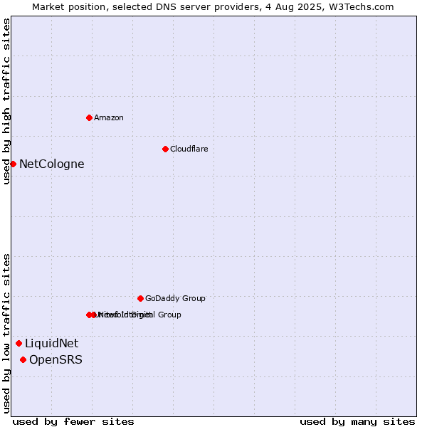 Market position of OpenSRS vs. LiquidNet vs. NetCologne