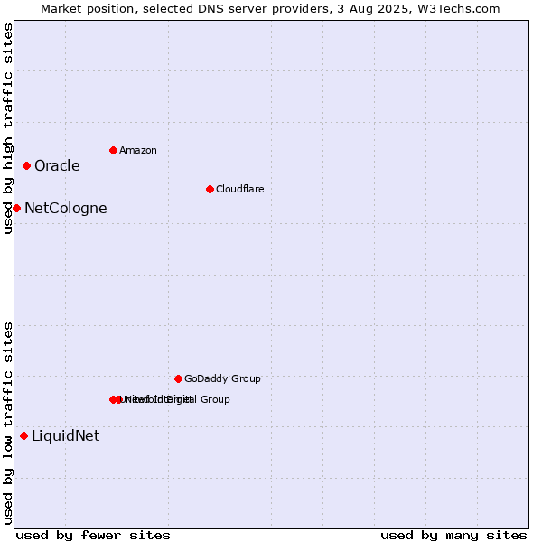 Market position of Oracle vs. LiquidNet vs. NetCologne