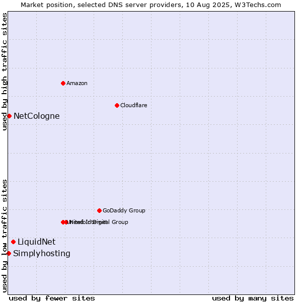 Market position of LiquidNet vs. NetCologne vs. Simplyhosting