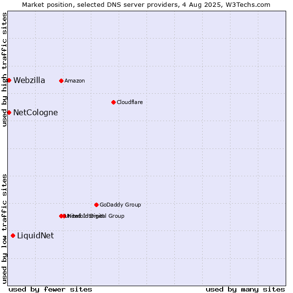 Market position of LiquidNet vs. NetCologne vs. Webzilla