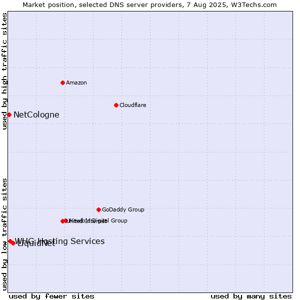Market position of LiquidNet vs. WHG Hosting Services vs. NetCologne
