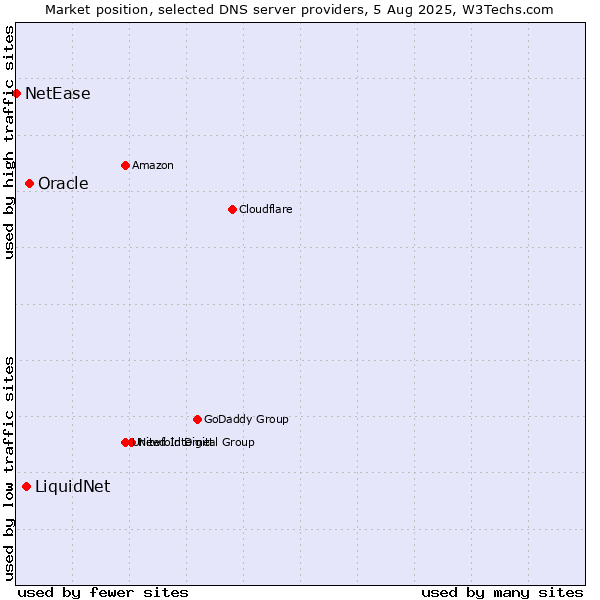 Market position of Oracle vs. LiquidNet vs. NetEase